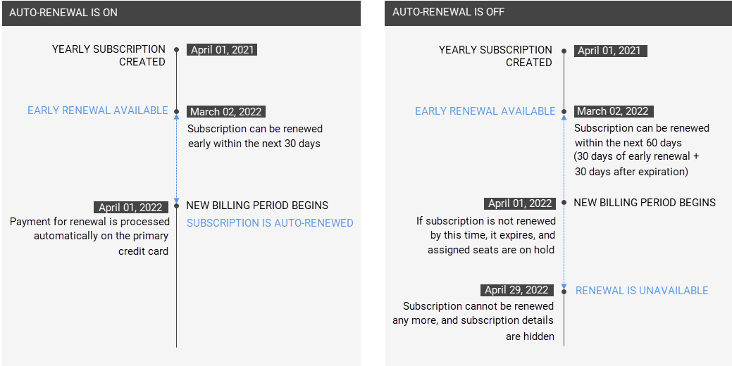 diagram illustrating that if auto-renewal is on, then you still have the option to renew the subscription early during 30 days before auto-renewal. If auto-renewal is off, you can renew the subscription early during 30 days before expiration or during 30 days after expiration